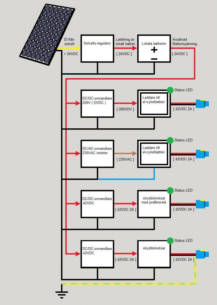 Laddstation arbetsunderlag