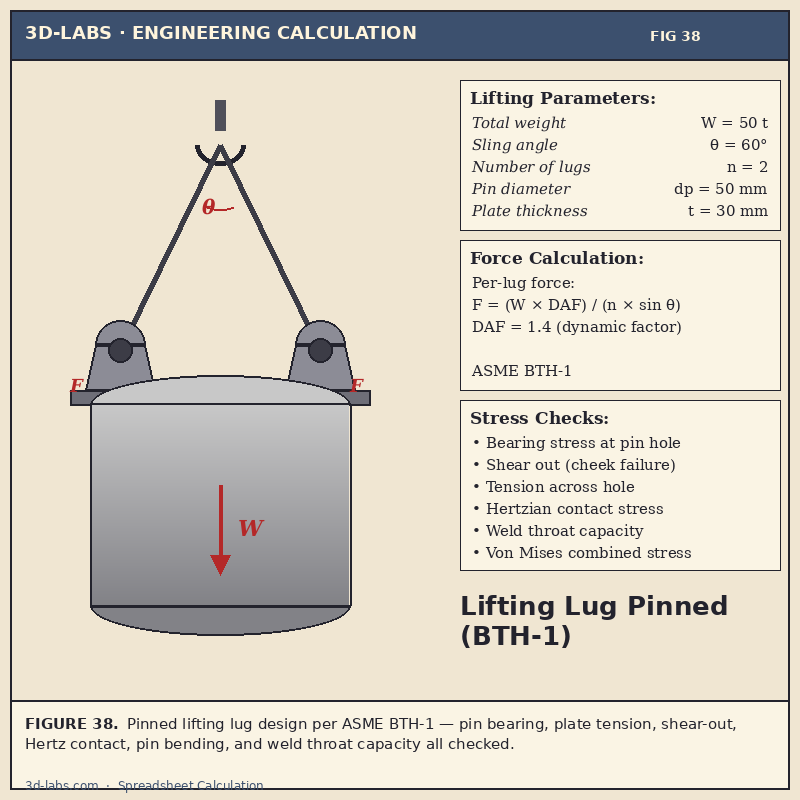 Lifting Lug (Pinned) ASME BTH-1 Calculation — Below-the-Hook Excel