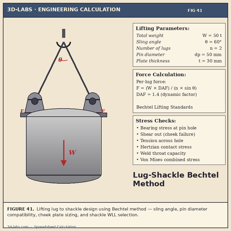 Lug from Shackle (Bechtel Method) Calculation — Lifting Lug Excel
