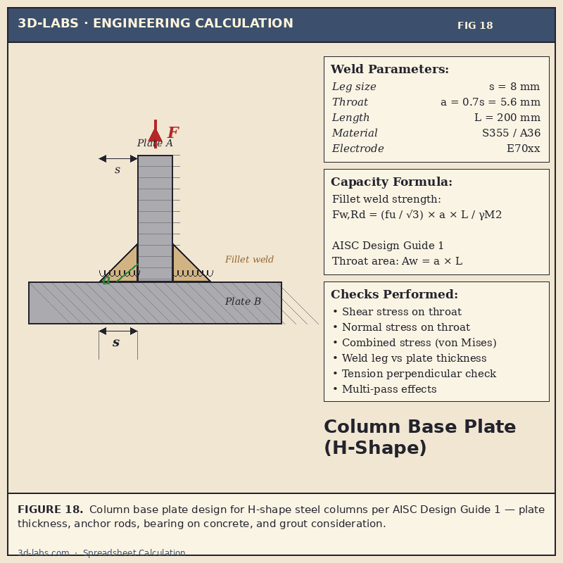 Column Base Plate (H-Shape) Calculation — AISC Base Plate Excel