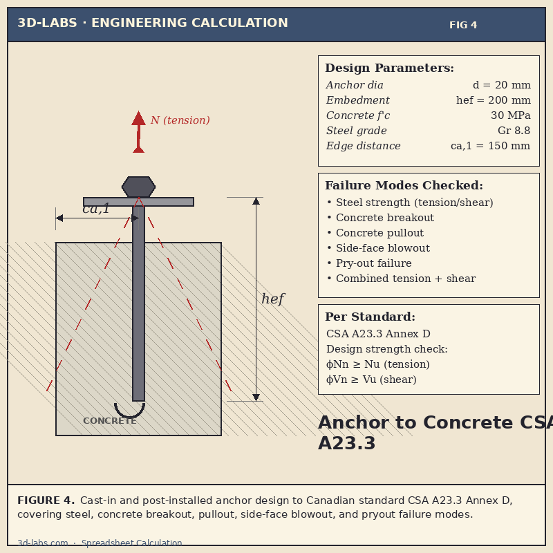 Anchor to Concrete CSA A23.3 — Canadian concrete anchorage design spreadsheet in Excel by 3D-LABS
