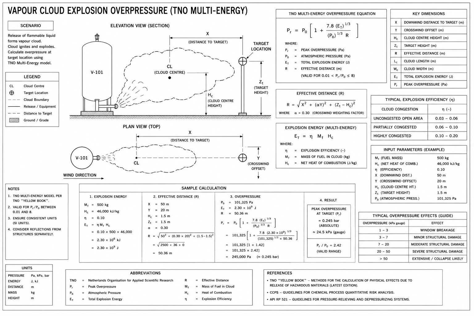 Vapour Cloud Explosion Overpressure (TNO Multi-Energy)