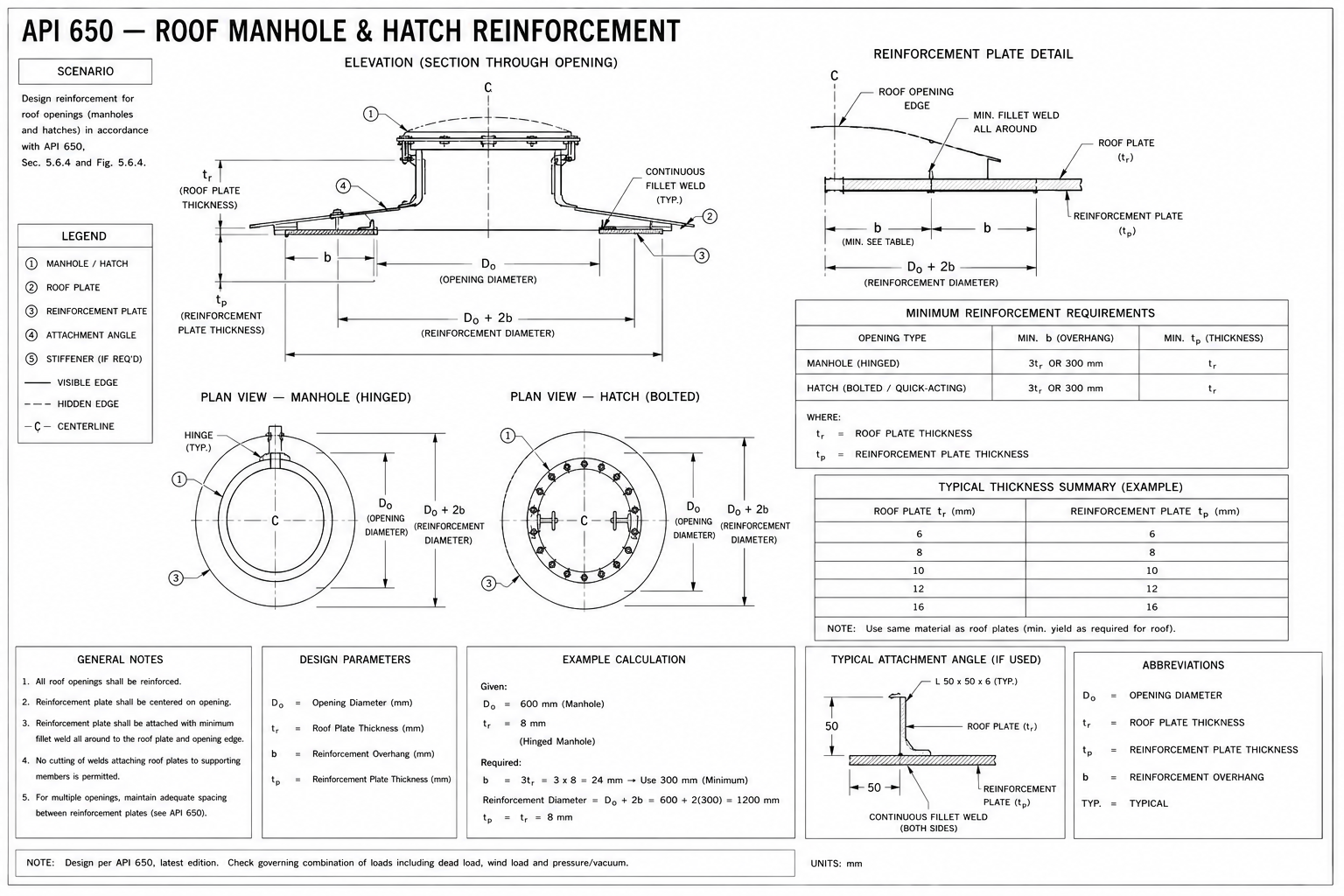 API 653 — Remaining Life Assessment (Corrosion)