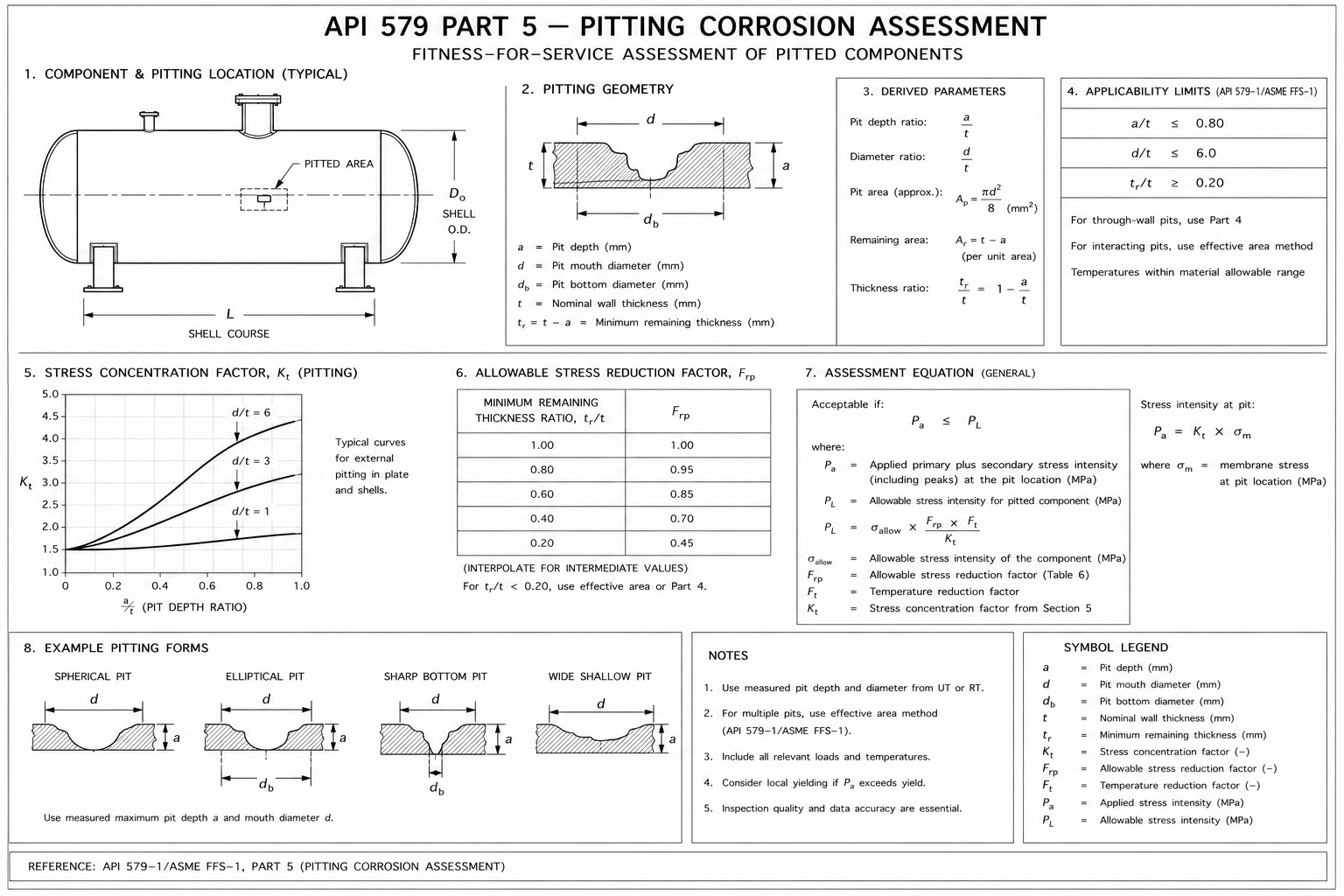 API 579 Part 5 — Pitting Corrosion Assessment