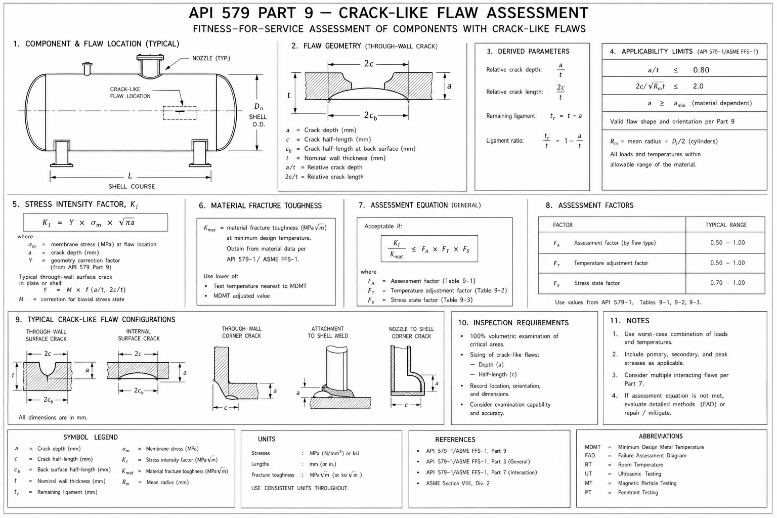API 579 Part 9 — Crack-Like Flaw Assessment