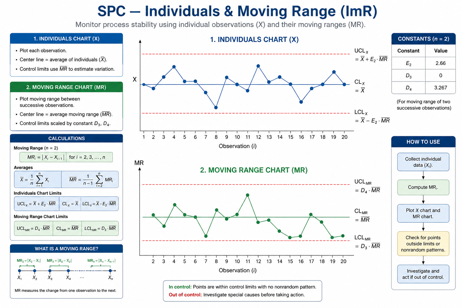 SPC — Individuals & Moving Range (ImR)
