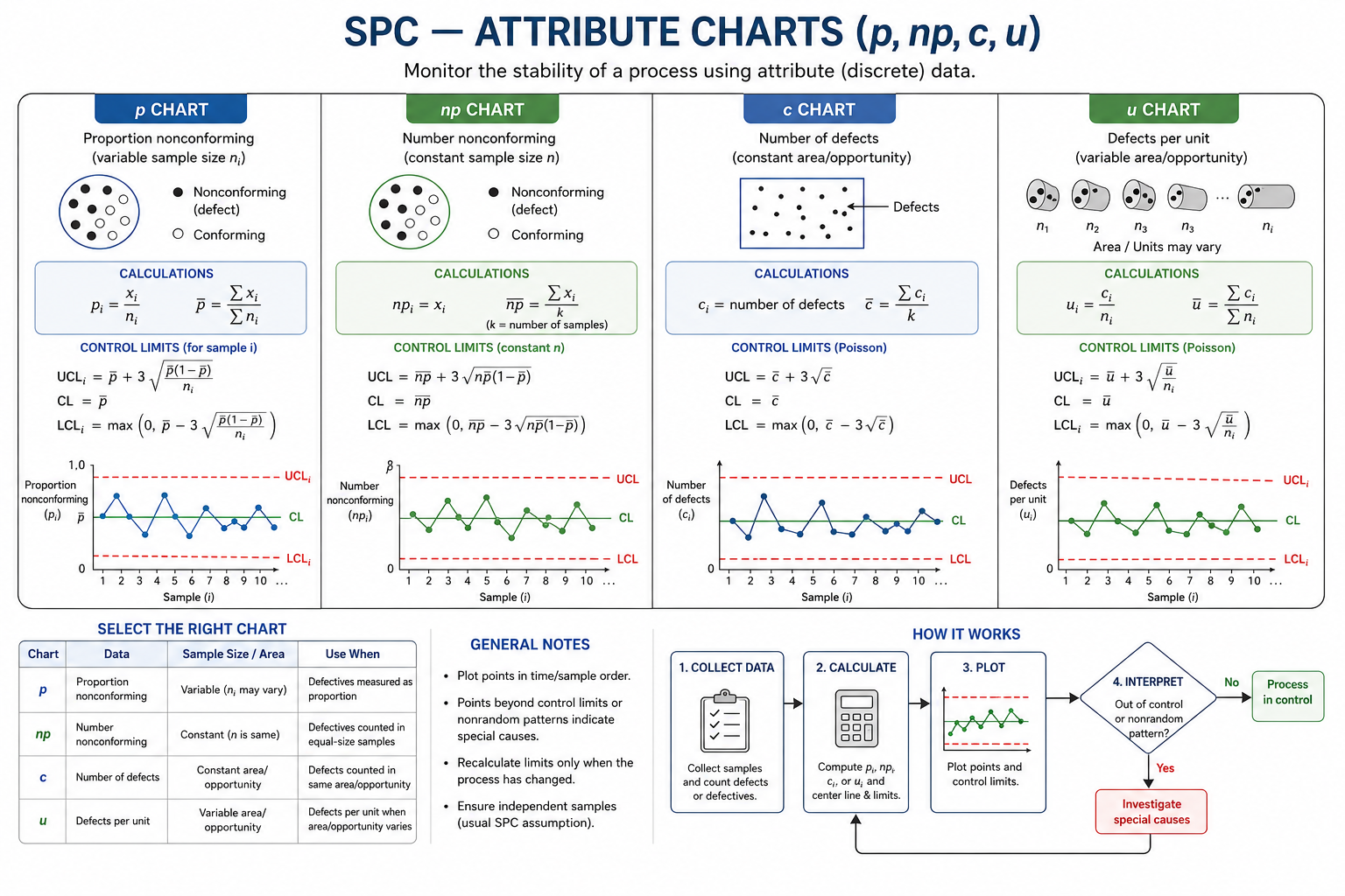 SPC — Attribute Charts (p, np, c, u)