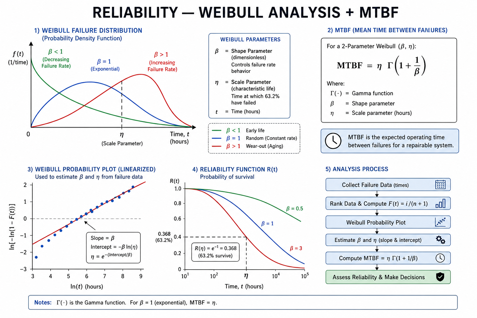 Reliability — Weibull Analysis + MTBF