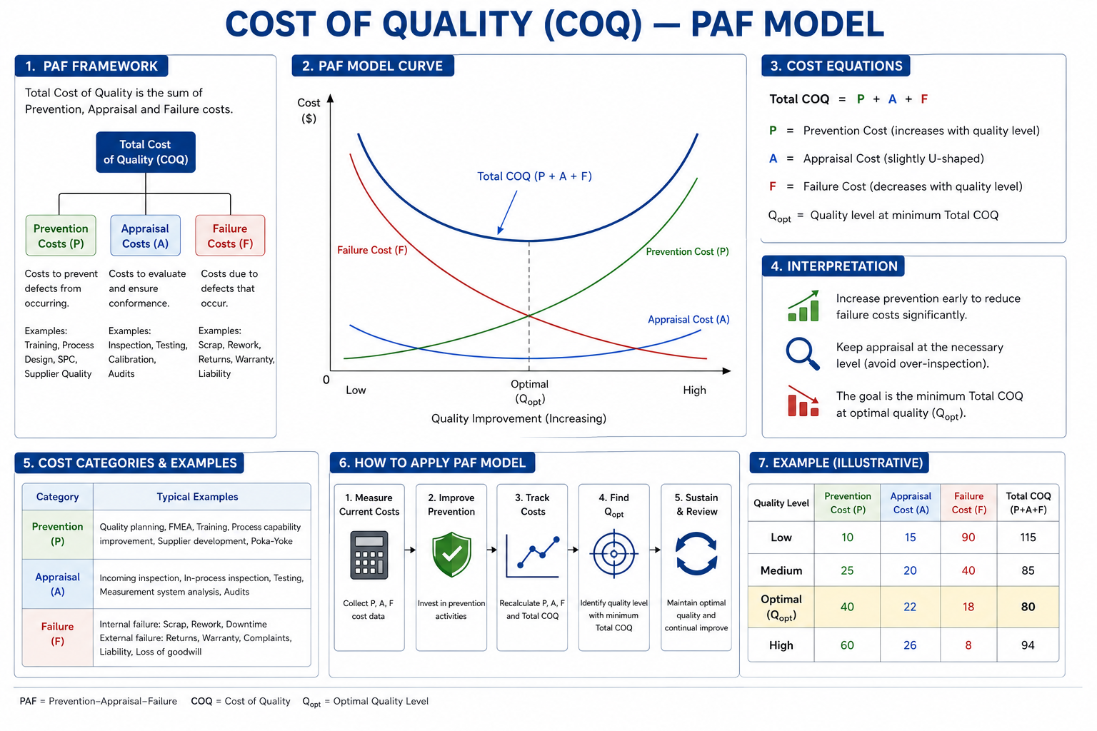 Cost of Quality (COQ) — PAF Model