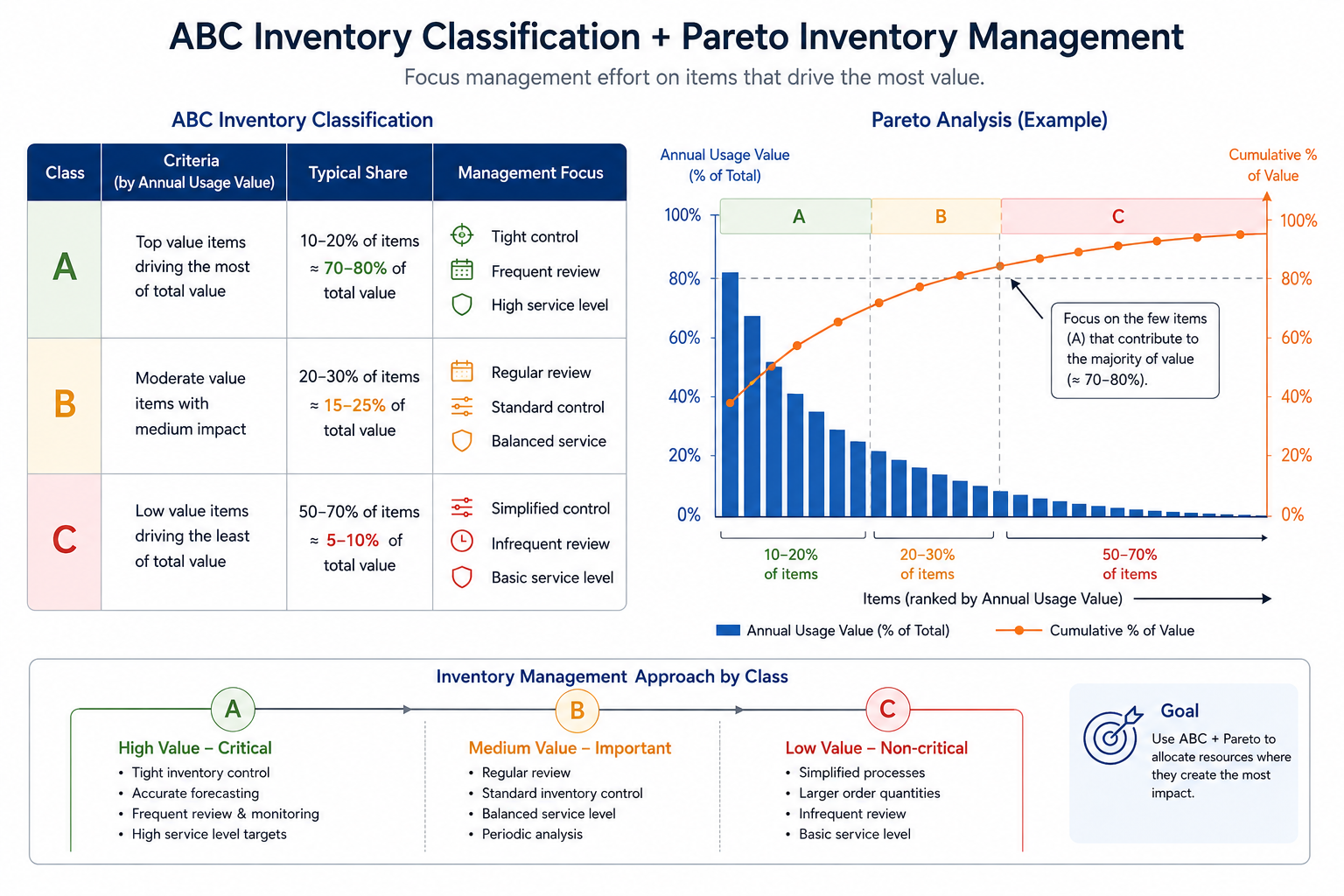 ABC Inventory Classification + Pareto