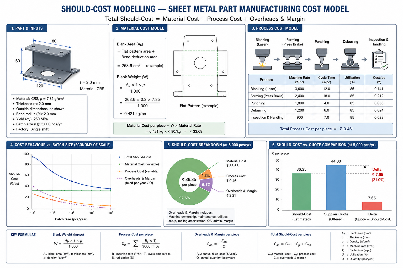Should-Cost Modelling — Sheet Metal Part