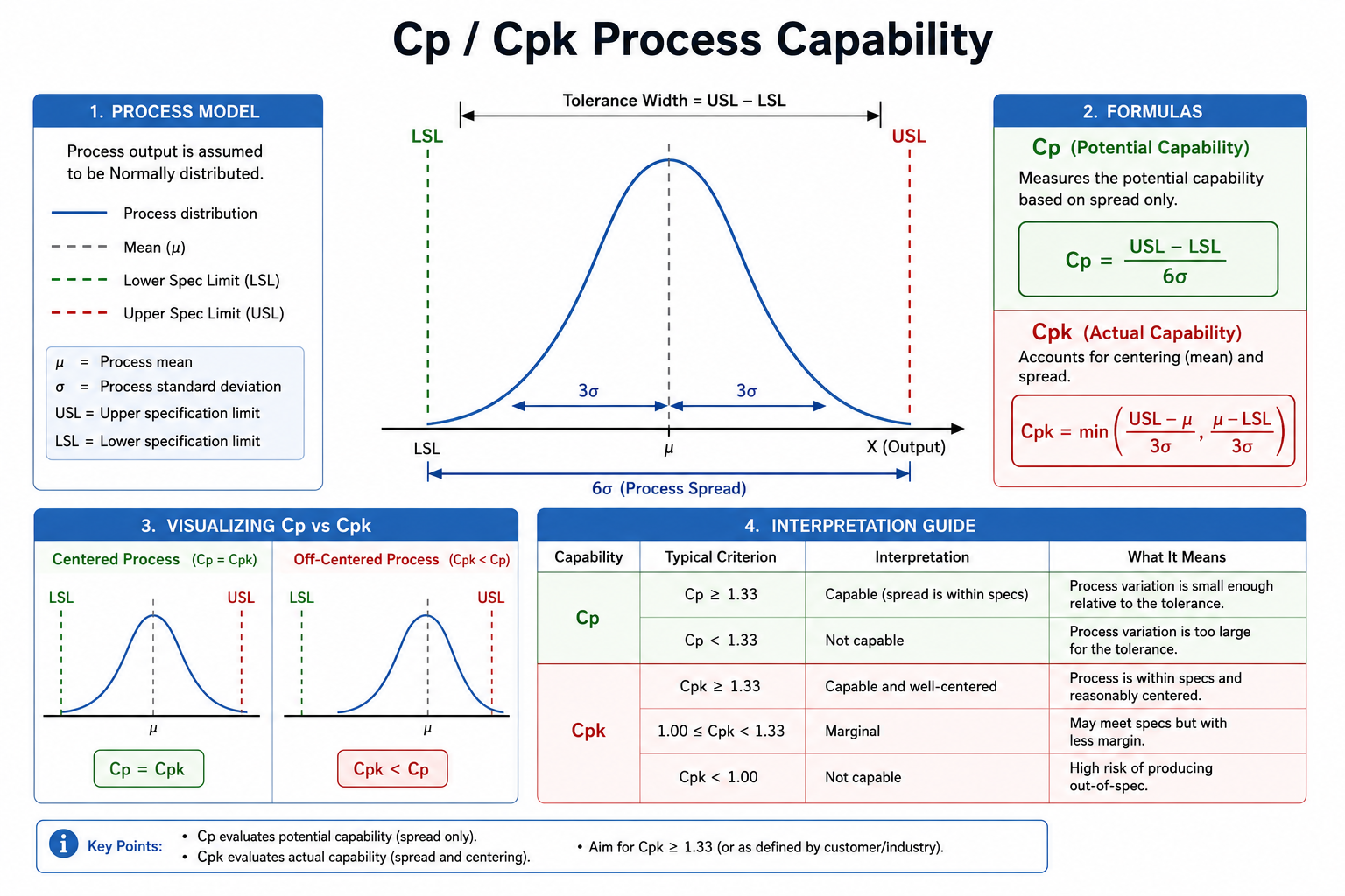Cp / Cpk Process Capability