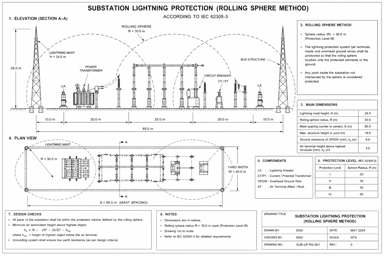 Substation Lightning Protection (Rolling Sphere)