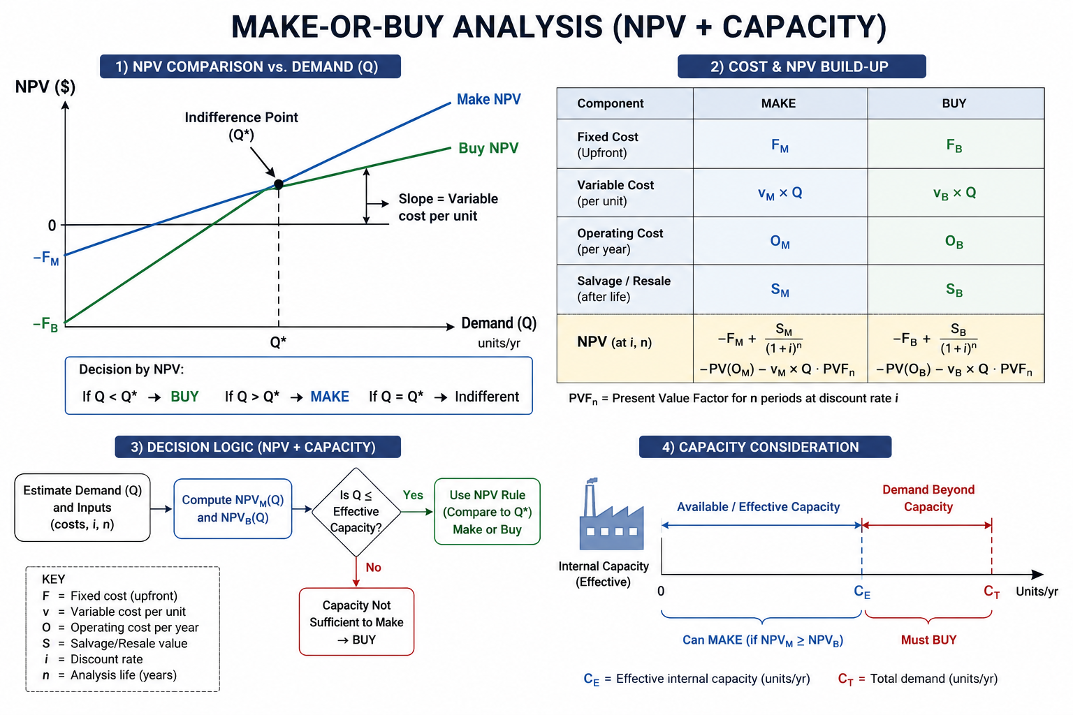 Make-or-Buy Analysis (NPV + Capacity)