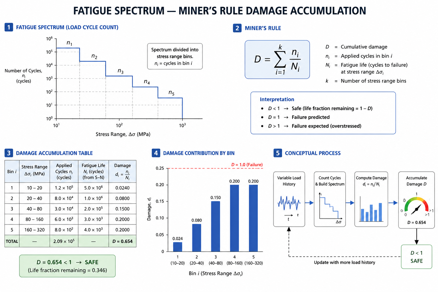 Fatigue Spectrum — Miner's Rule Damage Accumulation