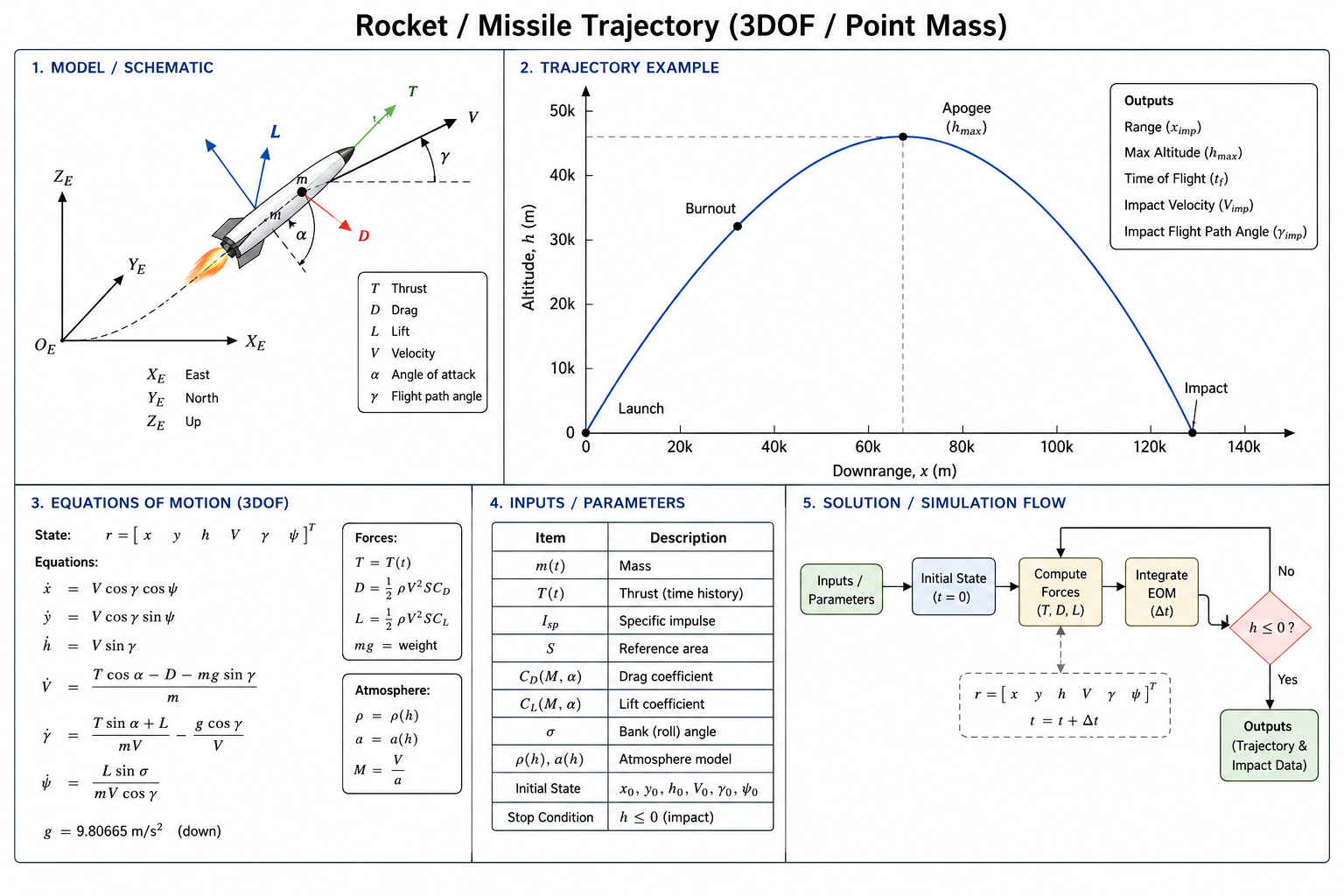 Rocket / Missile Trajectory (3DOF / Point Mass)