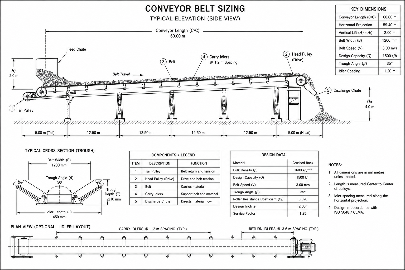 Conveyor Belt Sizing — CEMA + DIN 22101