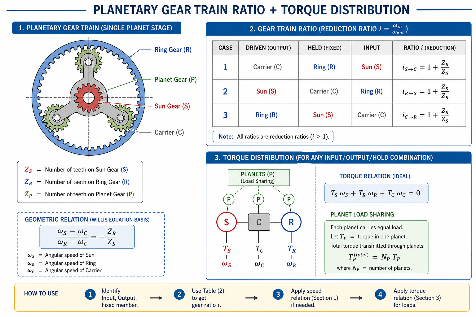 Planetary Gear Train Ratio + Torque Distribution