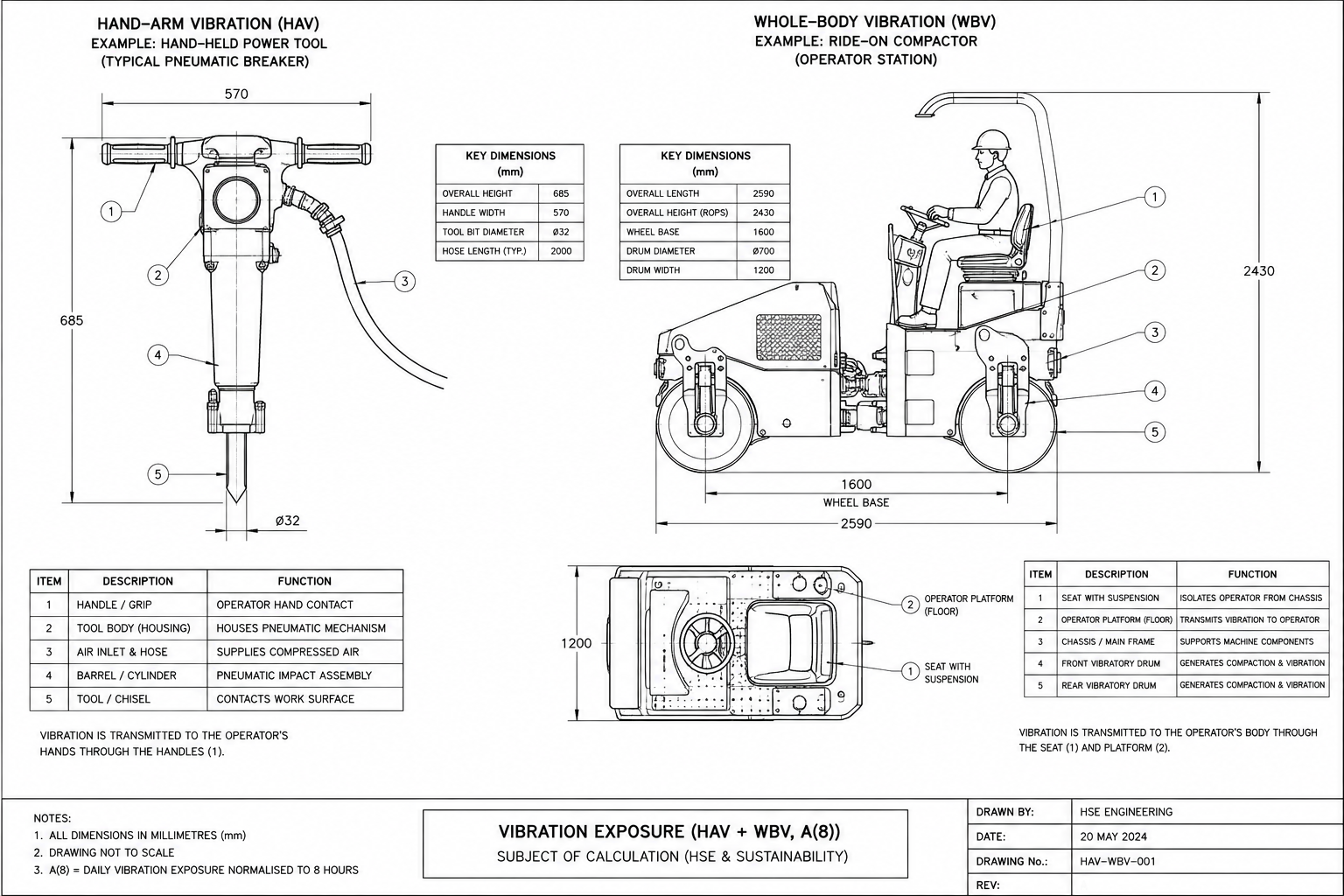 Vibration Exposure (HAV + WBV, A(8))