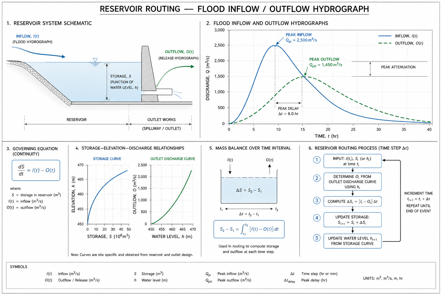 Reservoir Routing — Flood Inflow / Outflow Hydrograph