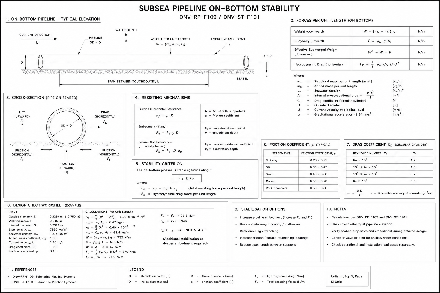 Subsea Pipeline On-Bottom Stability