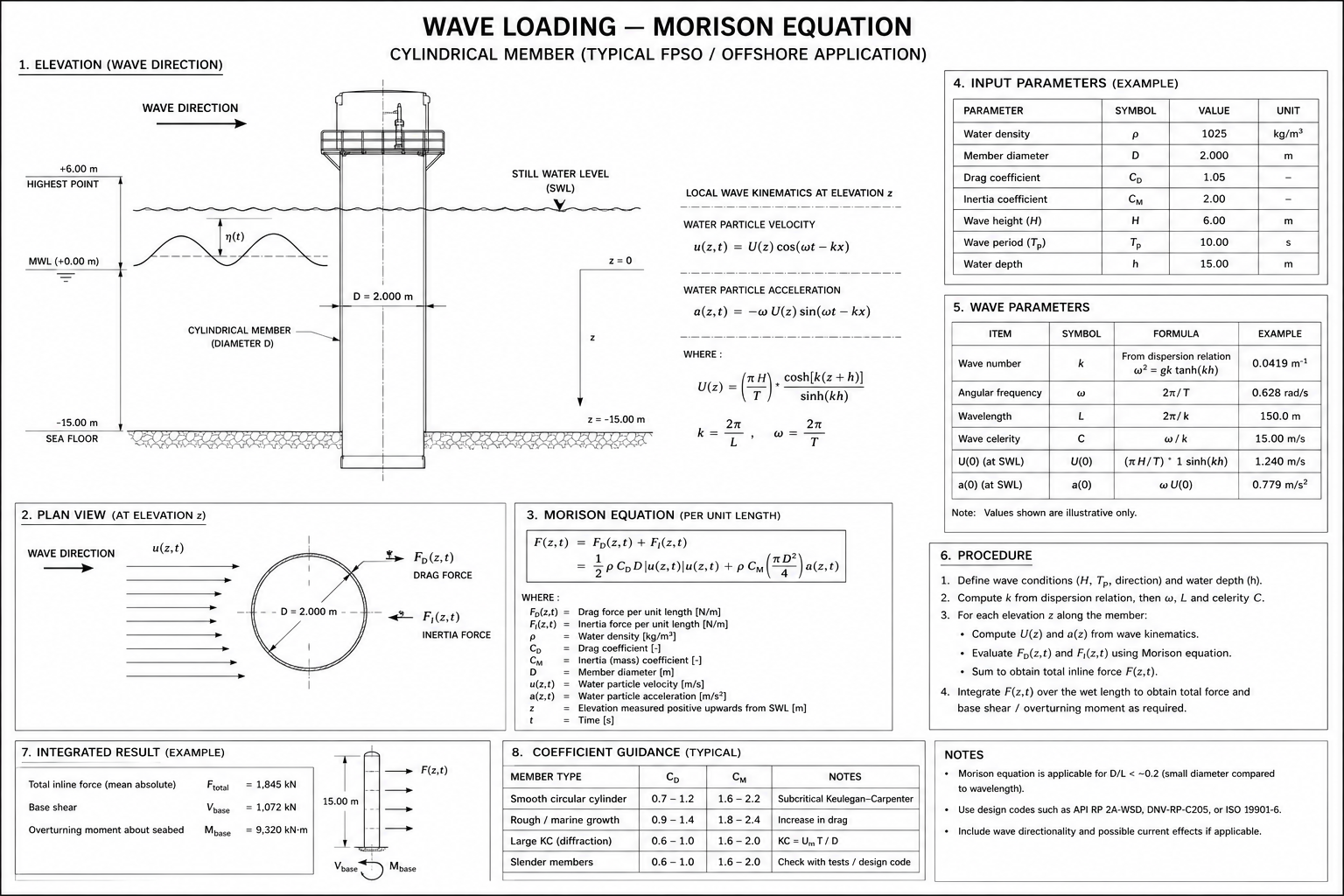 Wave Loading — Morison Equation