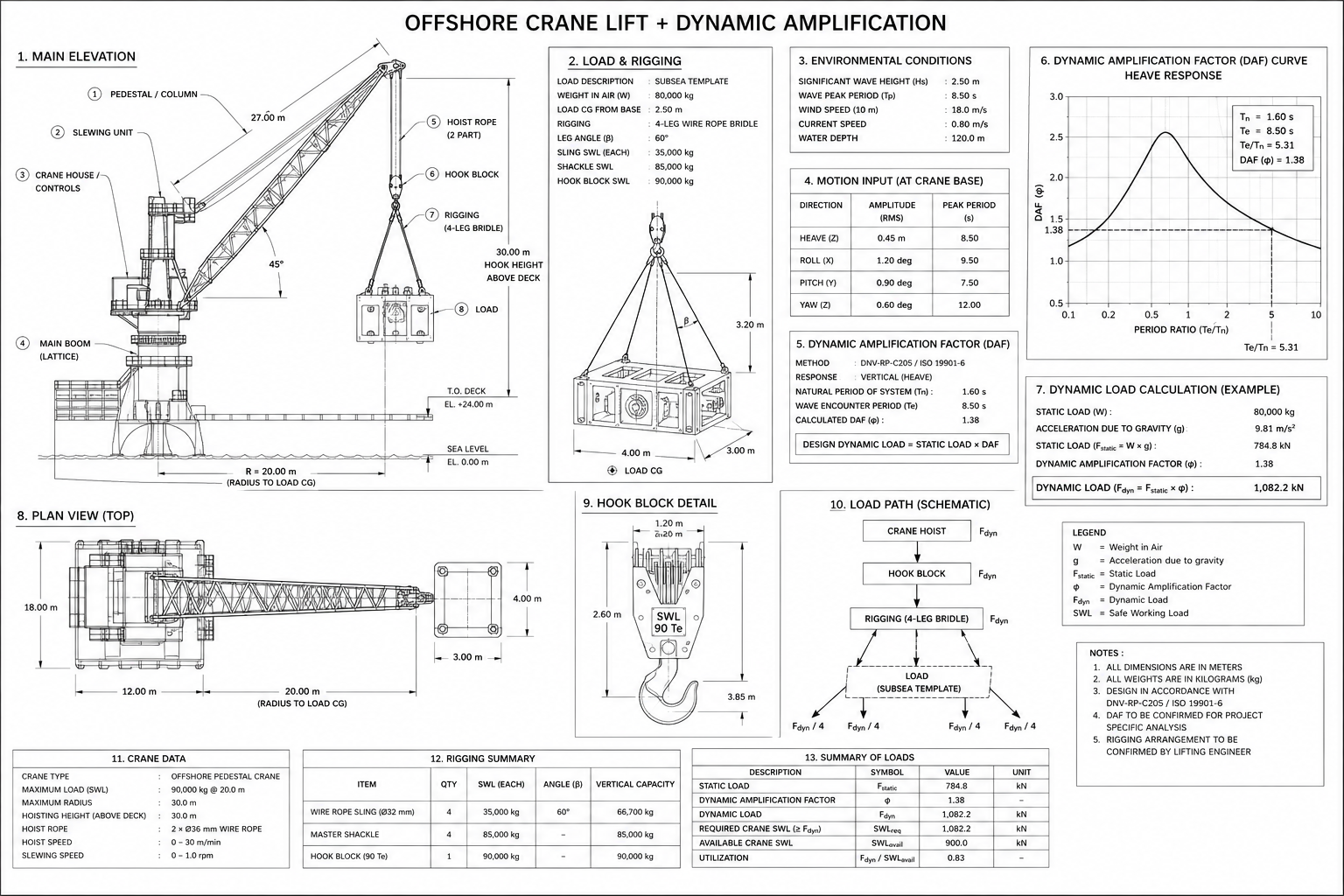 Offshore Crane Lift + Dynamic Amplification
