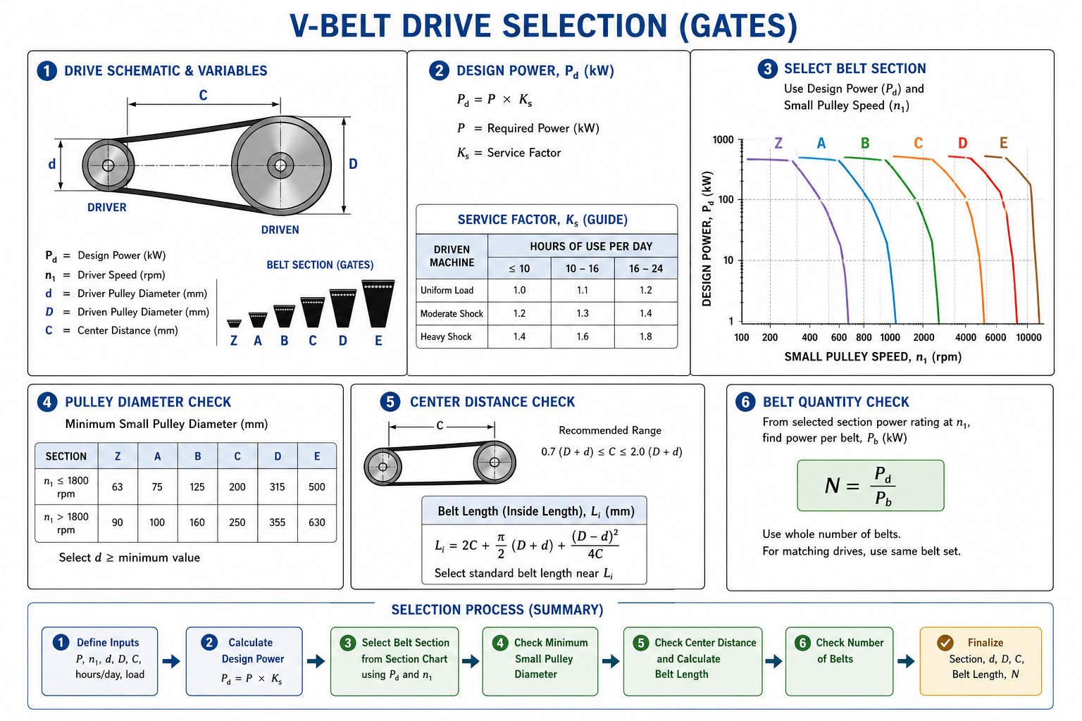 V-Belt Drive Selection (Gates / Goodyear catalog)