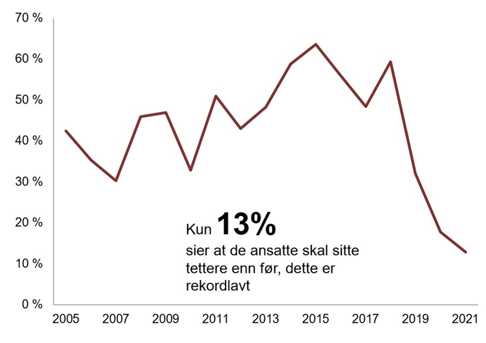 Kontorbrukere skal ha mer plass per ansatt