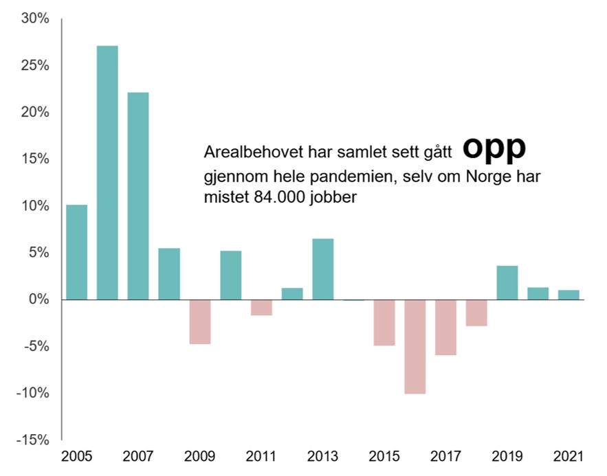 Vekst i arealbehovet gjennom pandemien