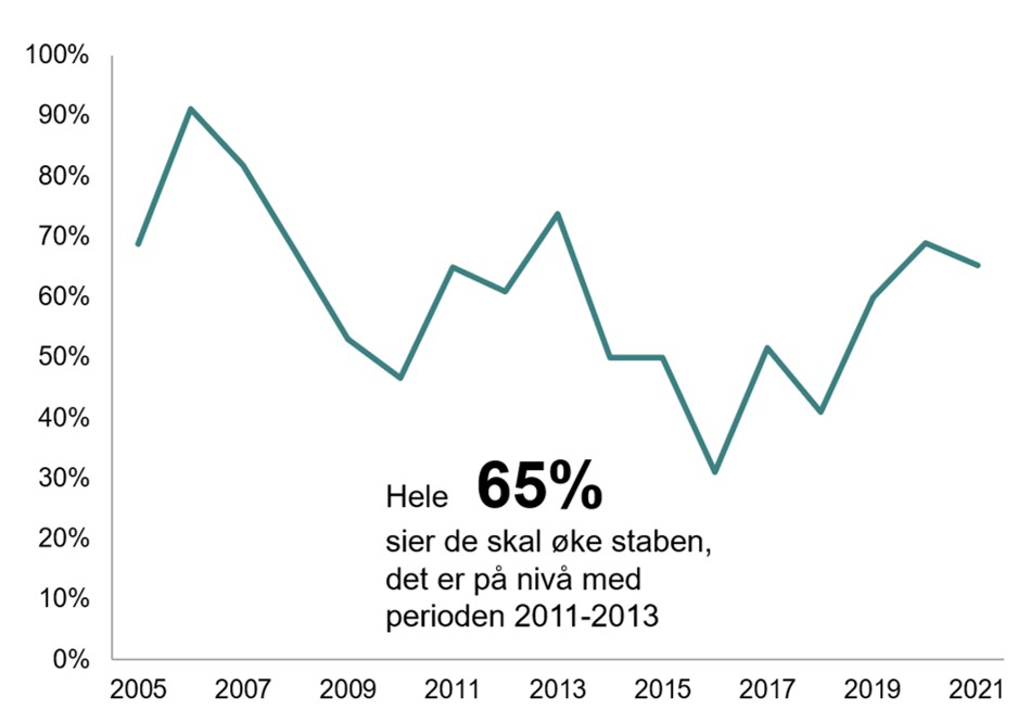 Vekst i antall ansatte