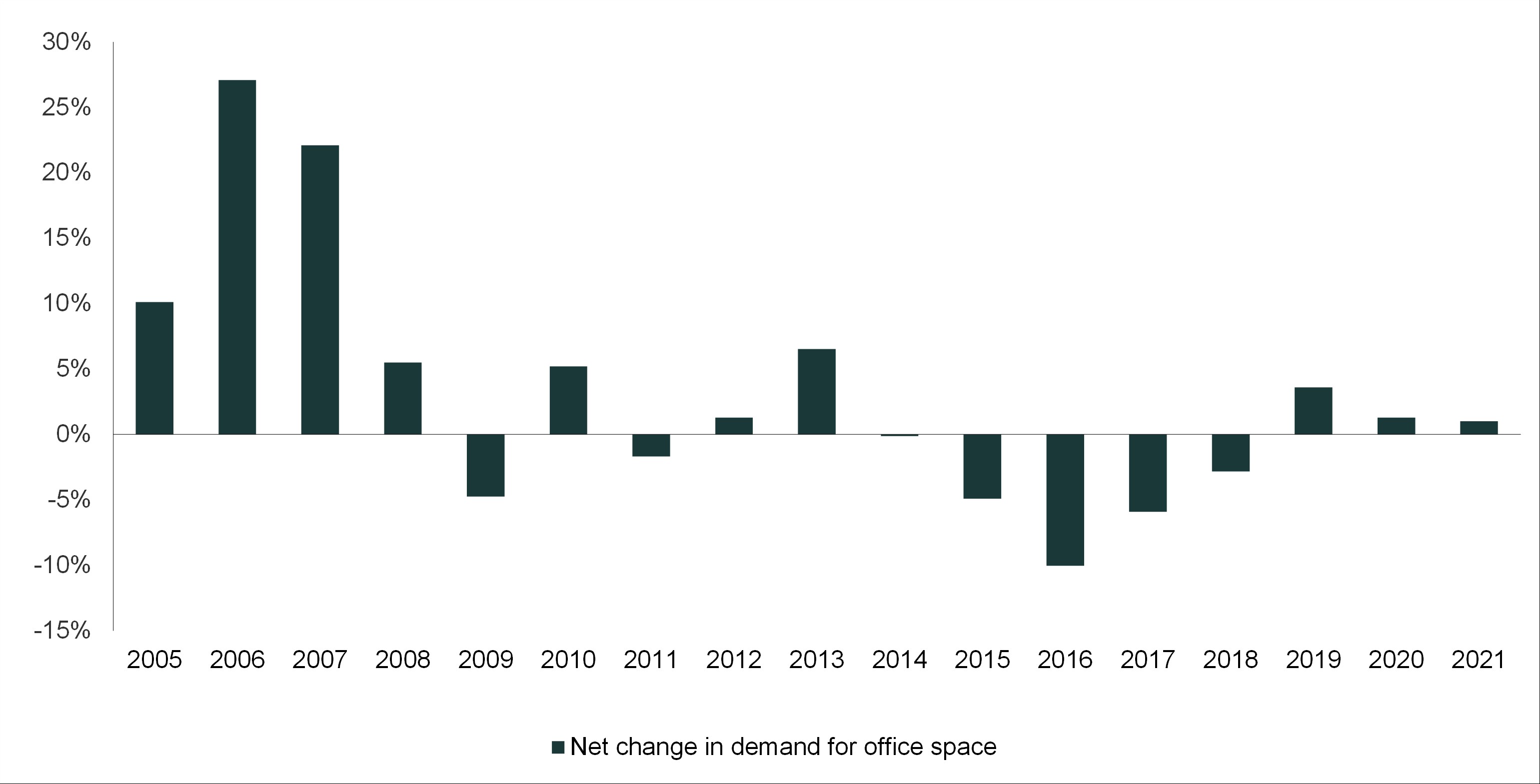 Etterspørsel etter kontor