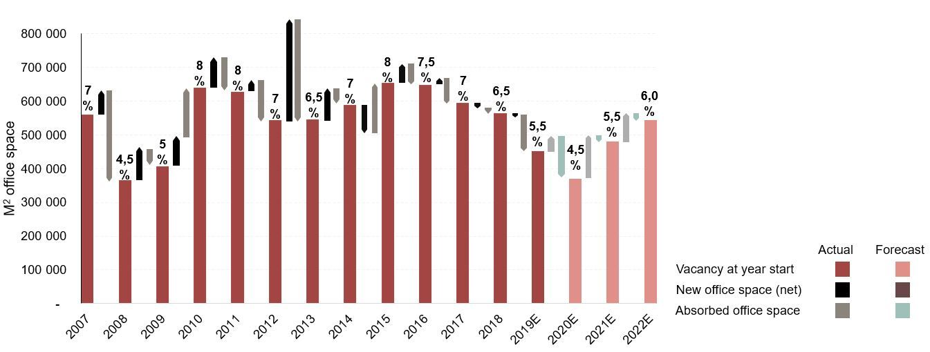 Office vacancy levels 2007 - 2022E (m2 and %)