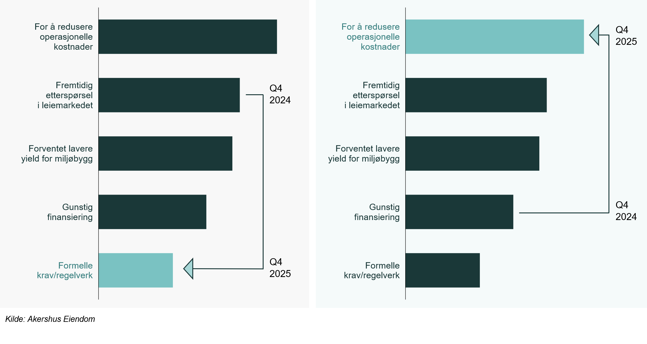 Figur 2: «Hvis bærekraft er en del av deres investeringsstrategi, hva er årsaken?»