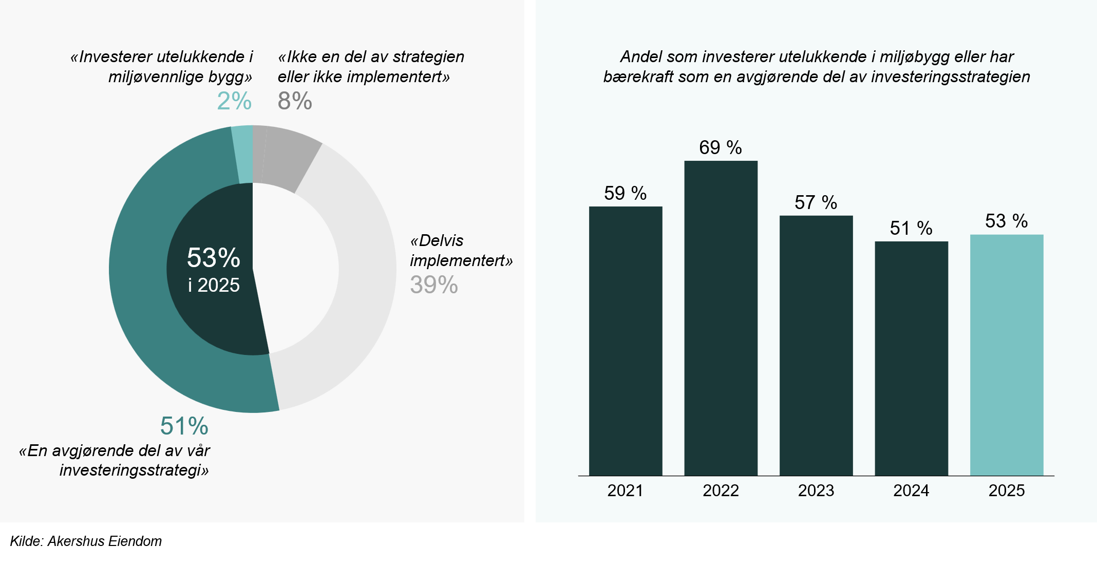 Figur 1: «I hvor stor grad er miljø og bærekraft en del av deres investeringsstrategi?»