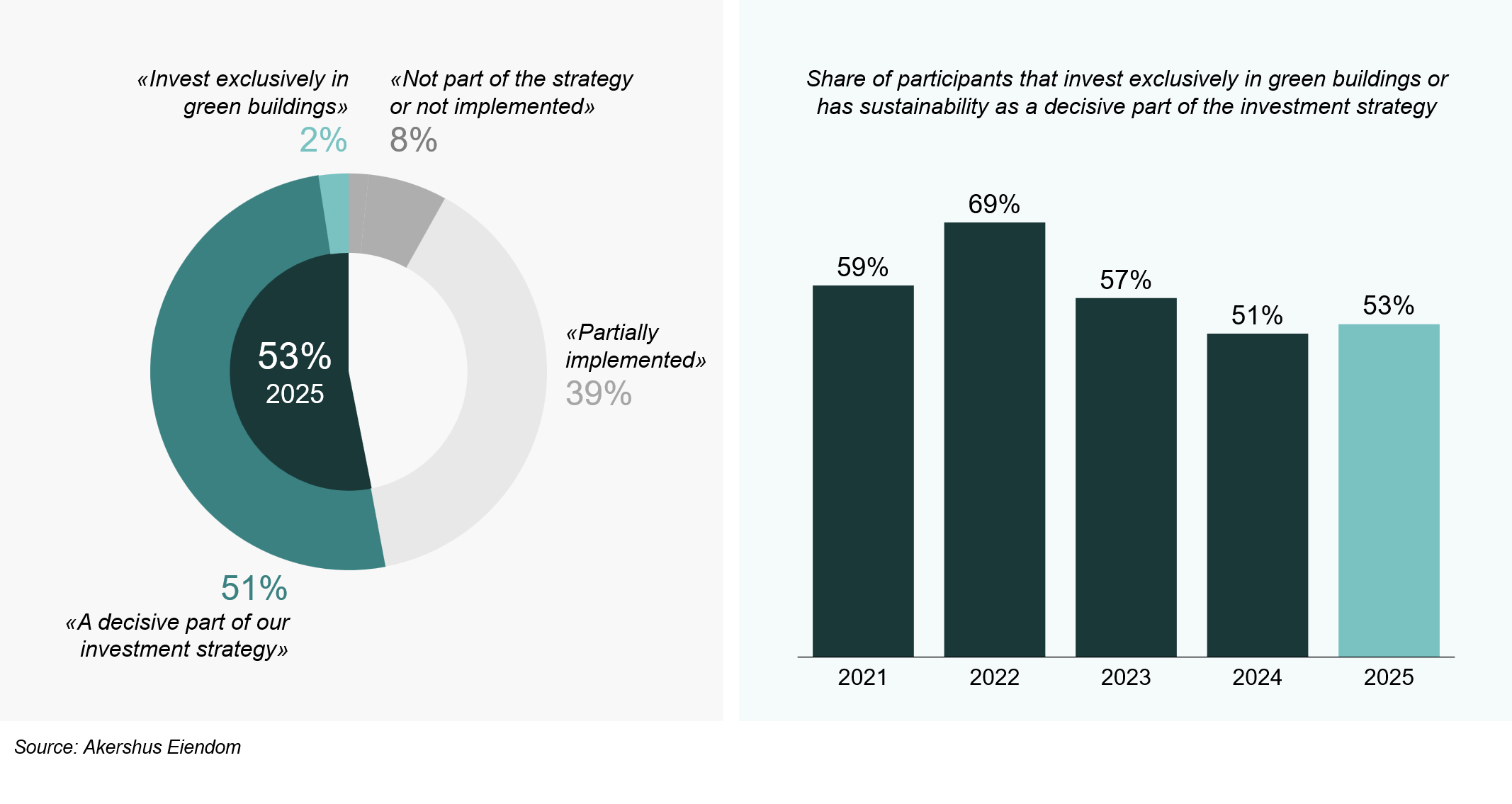 Figure 1: “To what extent are environmental and sustainability factors part of your investment strategy?”
