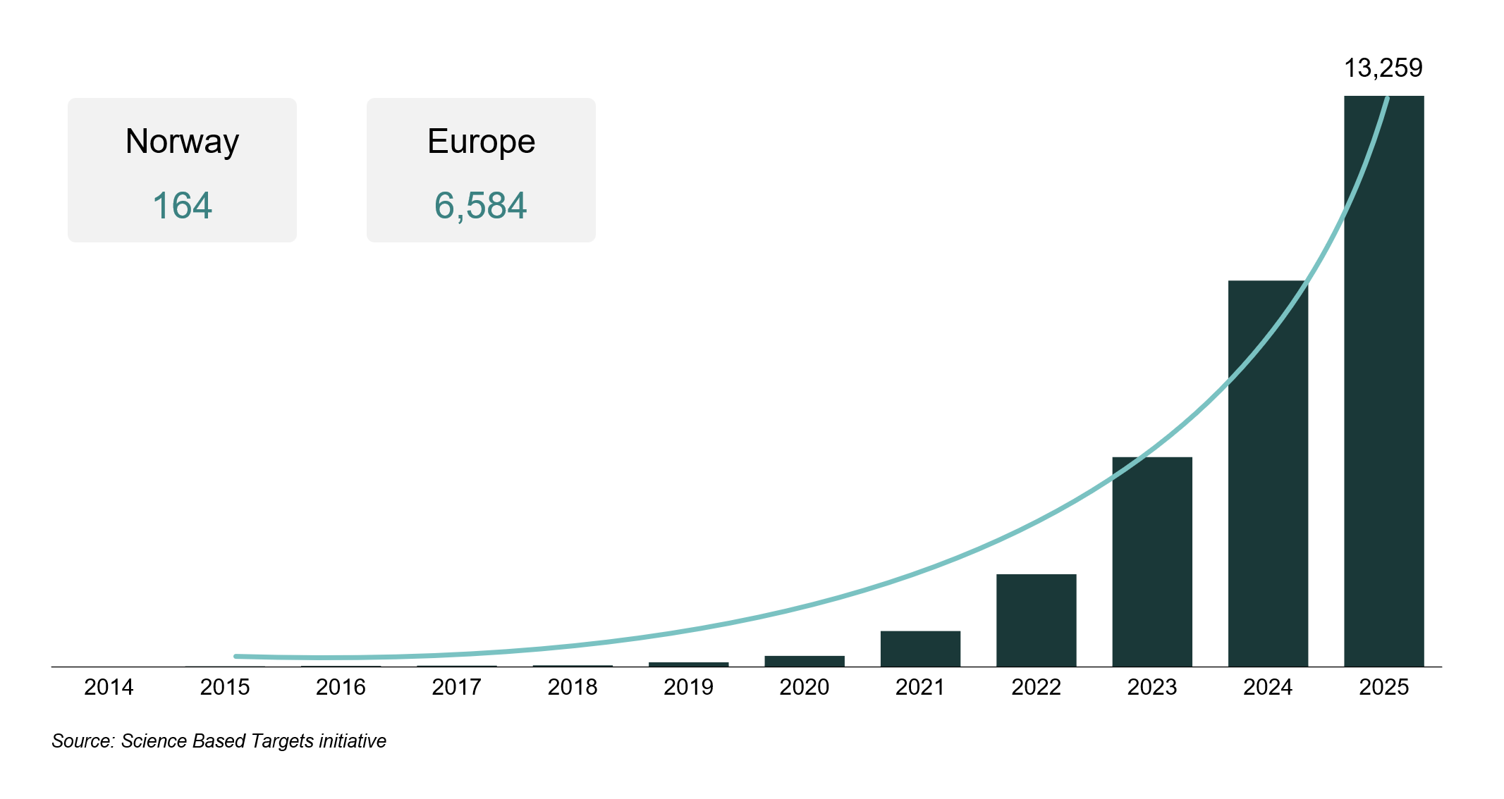 Figure 4: Number of companies committing to sustainability targets via SBTi globally, cumulative