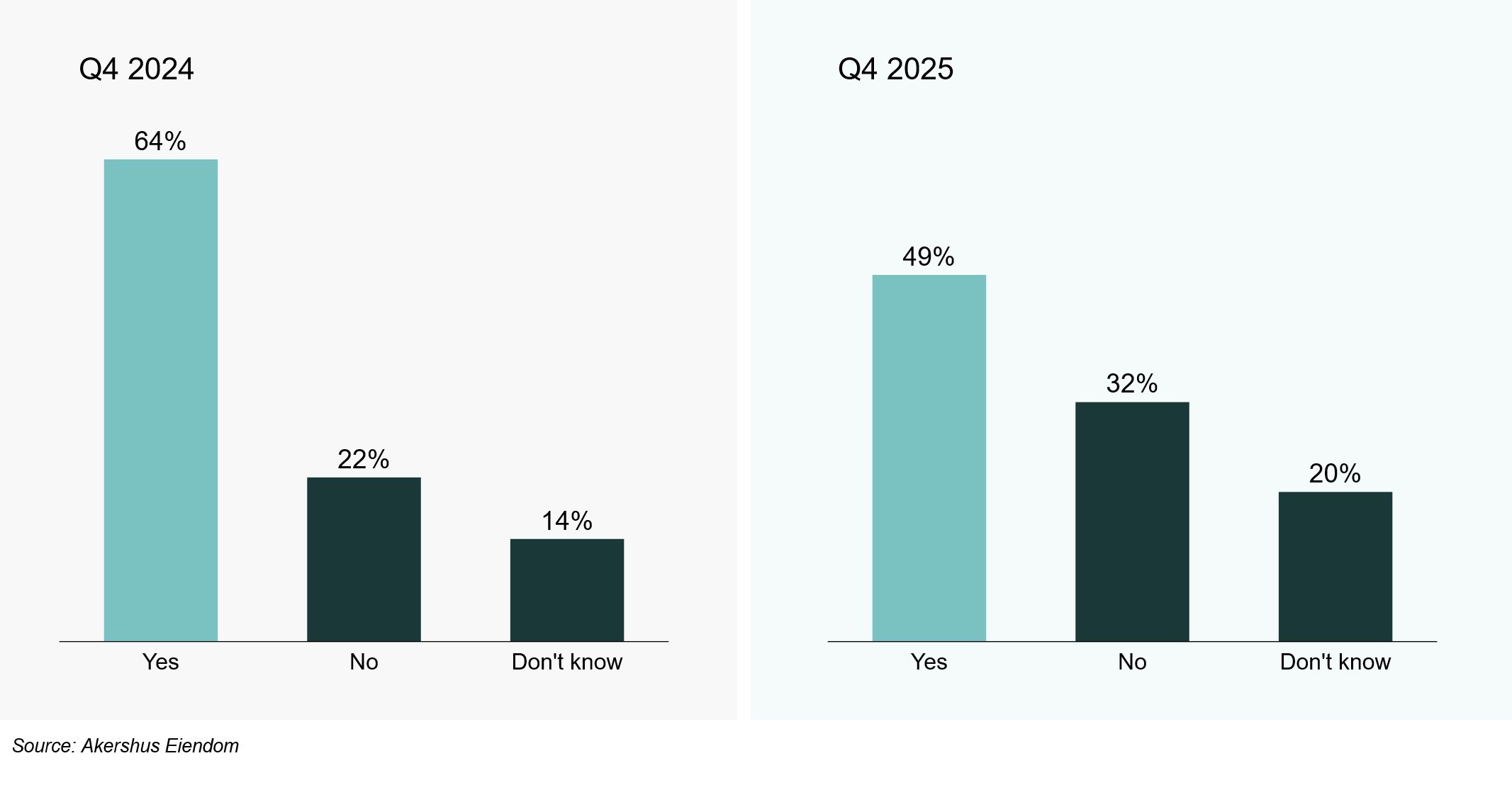 Figure 3: “Tenants place more emphasis on sustainability when leasing new space now than one year ago.”