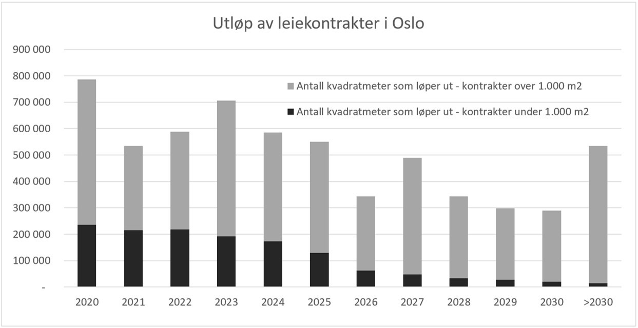 Uløpsvolum, Oslomarkedet