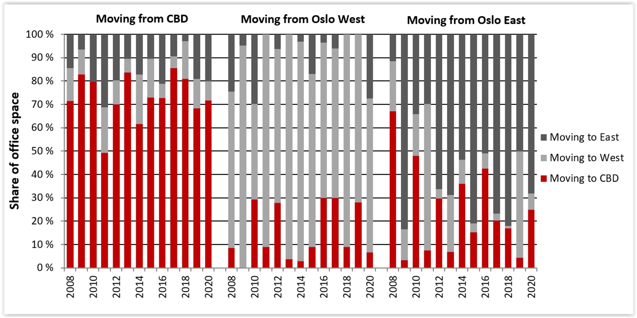 Historical moving patterns, as percentage of floor space