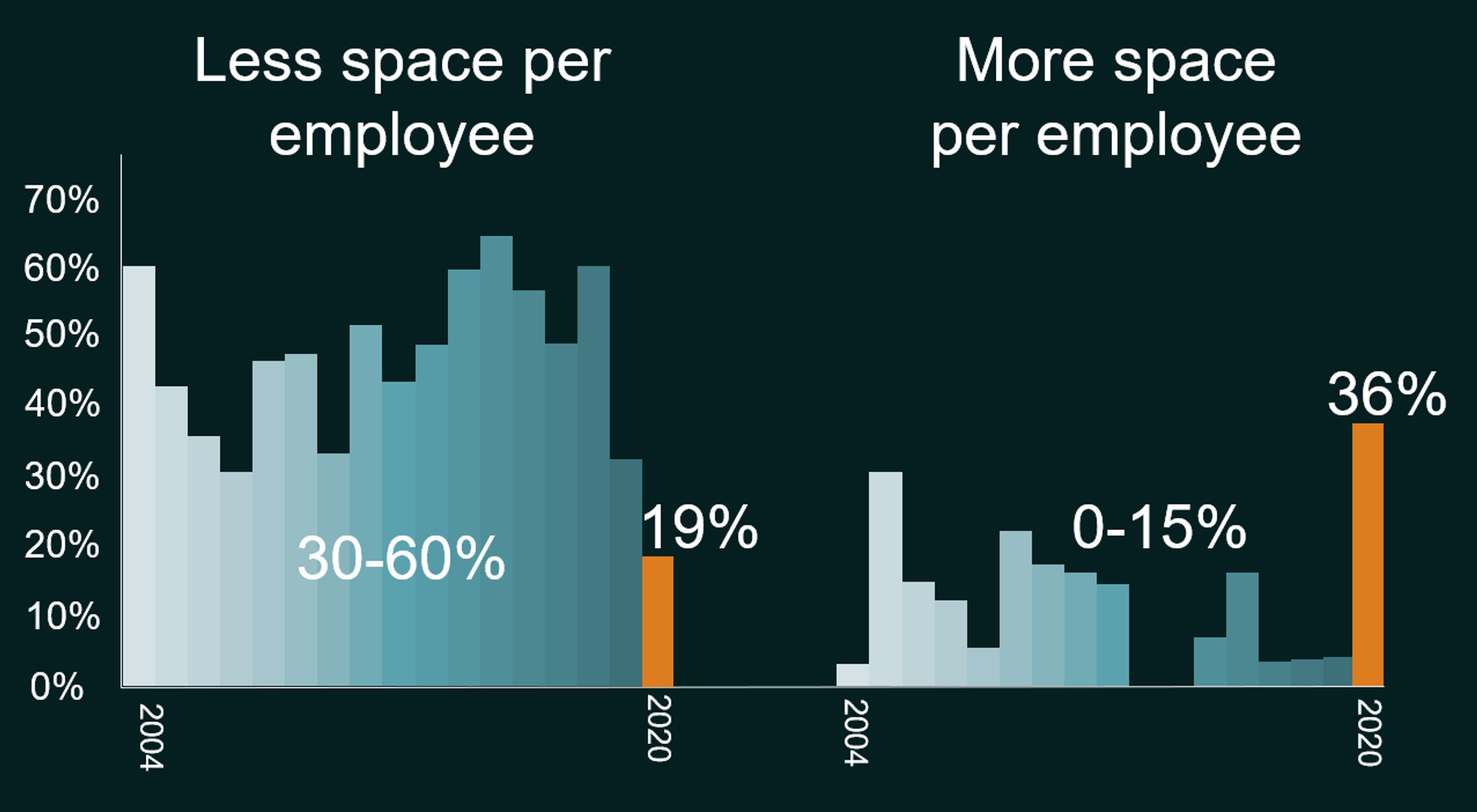 Responses for space relocation survey, latest result Sept. 2020