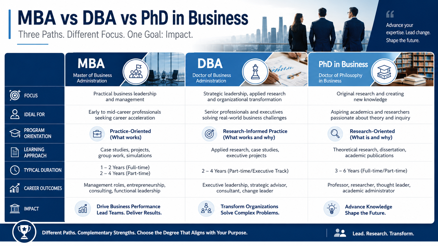 DBA vs MBA vs PhD