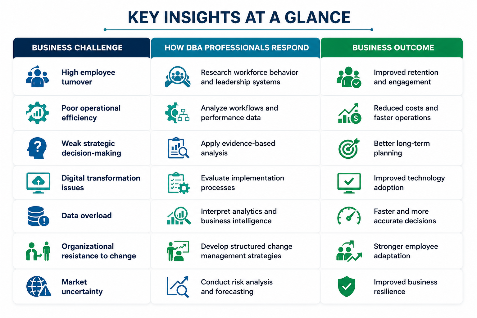 Key Business Challenges and DBA Solutions Overview