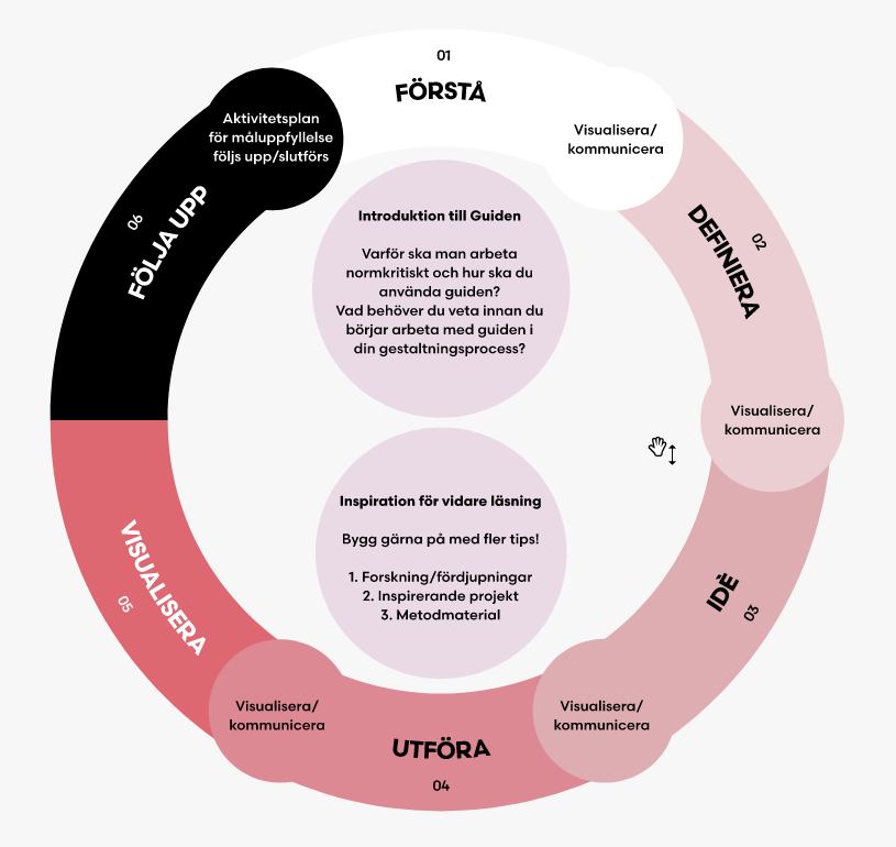 Guide till en normkreativ gestaltningsprocess, Tengbom och KTH. Grafisk form: Daniel Carlmatz.
