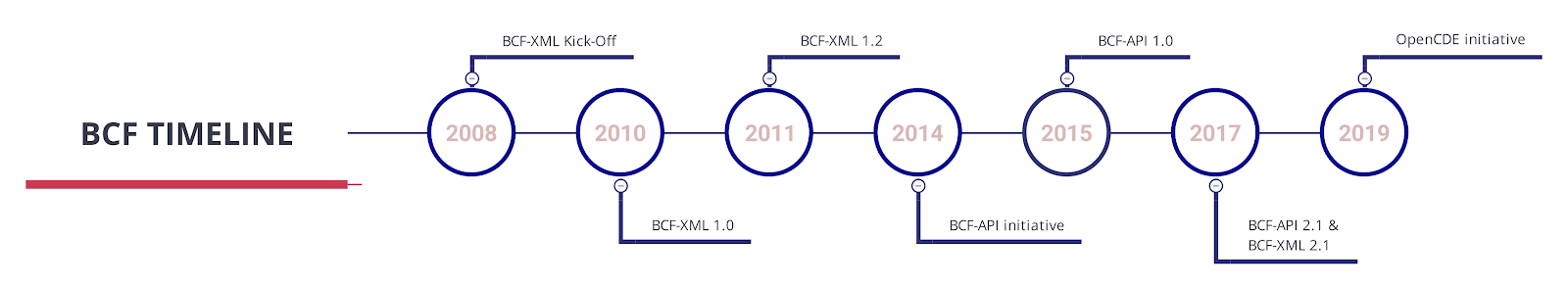 BCF standard development timeline