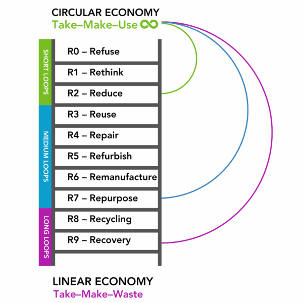 Reductionist Ladder The RCA’s R-Ladder Promotes Good, Better and Best Practices to Advance ...