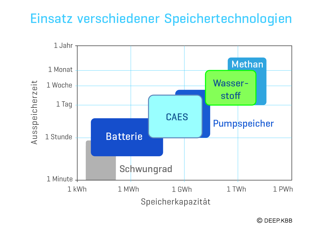 Einsatz verschiedener Speichertechnologien