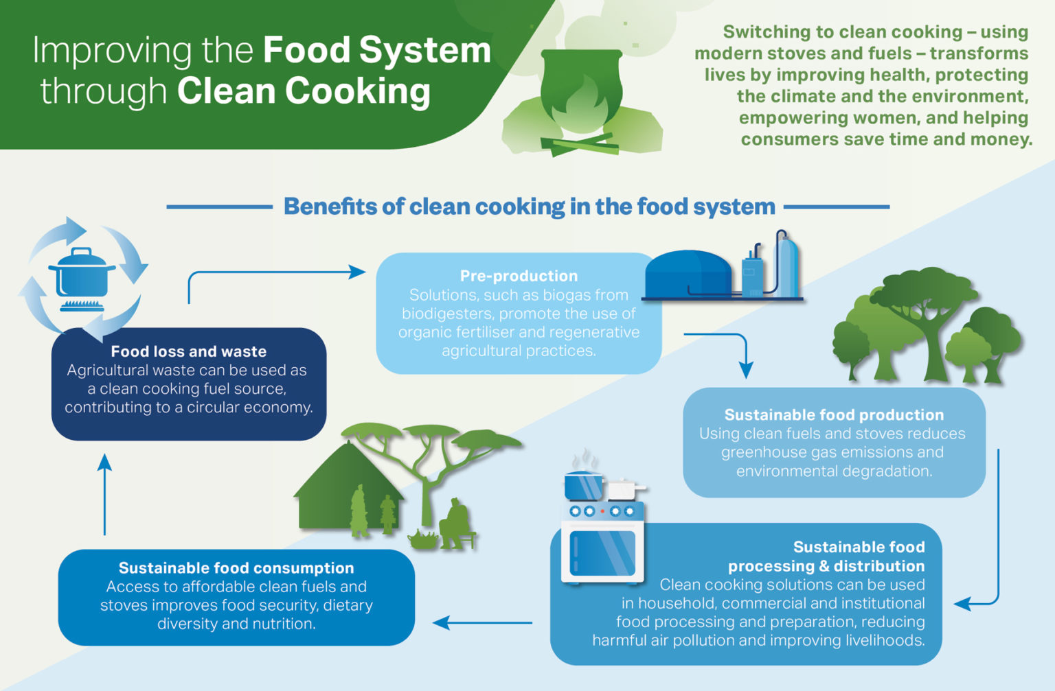 There is no food security without clean cooking - Global Cause