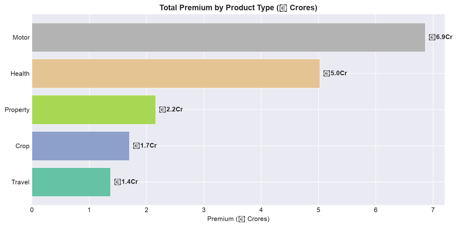 SECTION 5 — Portfolio (premium by product)