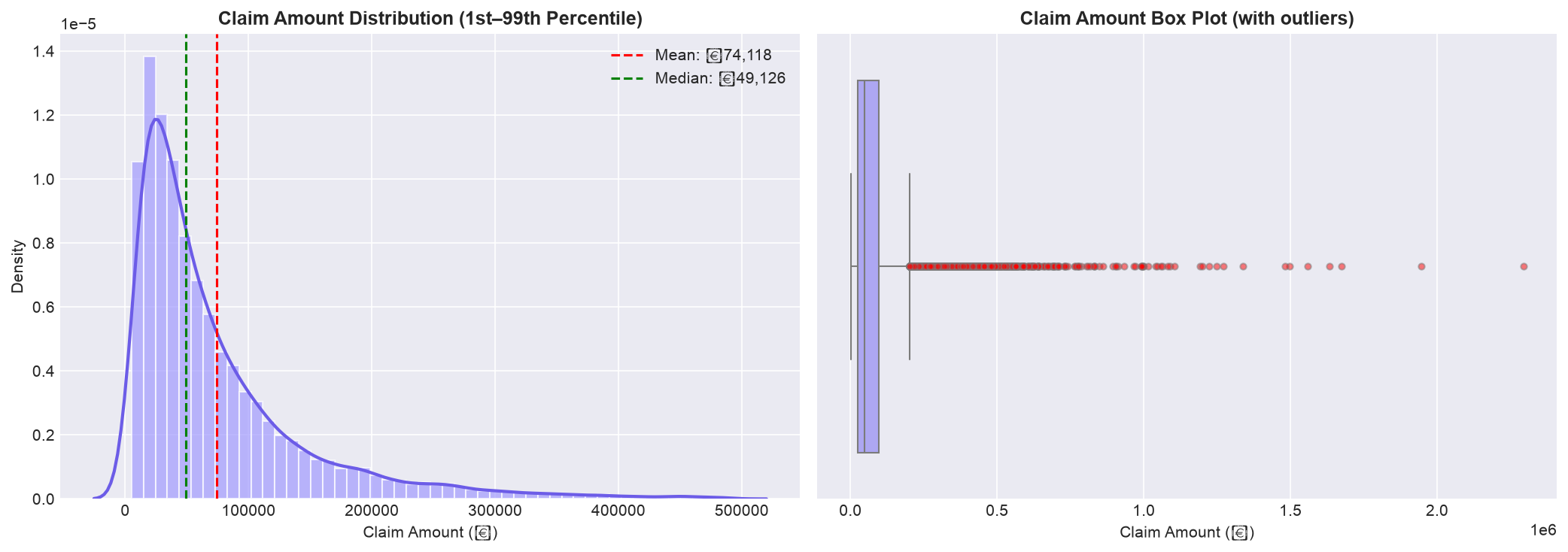 SECTION 6 — Distribution & outliers (claim amounts)